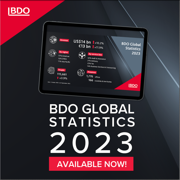 BDO announces robust global revenue growth to over US$14 billion (+10.2%)